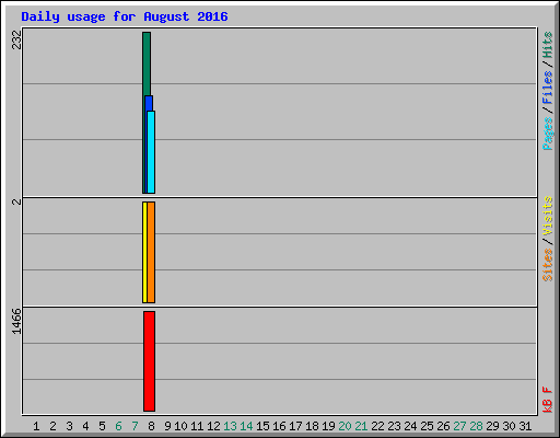Daily usage for August 2016